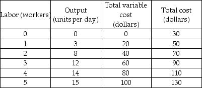 Cost schedule   -In the above table, the total fixed cost is A)  $0. B)  $20. C)  $30. D)  $50.