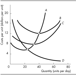   -In the above figure, the average total cost curve is curve A)  A. B)  B. C)  C. D)  D.