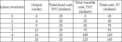   -Using the data in the above table, when the firm increases its output from 4 to 9 units, the marginal cost of a unit is A)  $4.00 a unit. B)  $5.00 a unit. C)  $6.00 a unit. D)  $7.00 a unit.
