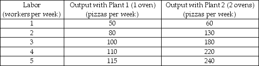   -Silvio's Pizza is a small pizzeria. The firm's production function is shown in the table above. Suppose that Silvio's costs include only the cost of renting ovens, which is $100 per oven per week, the labor cost, $280 per worker per week, and the opportunity cost of Silvio's entrepreneurship, $1,000 per week. What is Silvio's long-run average cost if the output is 100 pizzas per week? A)  $8.40 B)  $11.00 C)  $19.40 D)  $17.90