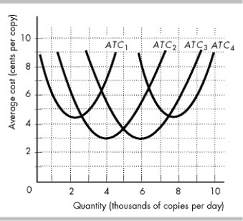   -Dustin's copy shop can use four alternative plants. The figure above shows the average total cost curves for Plant 1 (ATC<sub>1</sub>) , Plant 2 (ATC<sub>2</sub>) , Plant 3 (ATC<sub>3</sub>) , and Plant 4 (ATC<sub>4</sub>) . Dustin's Plant 2 will be economically efficient if the firm produces A)  2,000 copies per day. B)  4,800 copies per day. C)  5,300 copies per day. D)  6,000 copies per day.
