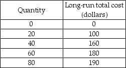   -When long-run average cost remains constant as output increases there are constant A)  marginal returns. B)  returns to scale. C)  economies of scale. D)  diseconomies of scale.