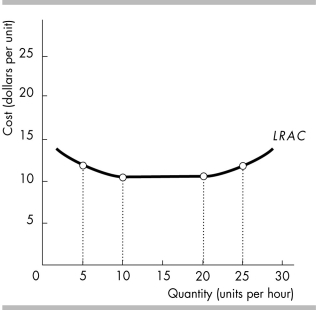   -In the above figure, the long-run average cost curve exhibits economies of scale A)  between 5 and 10 units per hour. B)  between 10 and 20 units per hour. C)  between 20 and 25 units per hour. D)  along the entire curve.