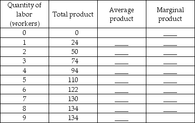   -Ajax Manufacturing has a fixed scale of plant with the levels of total product given in the table for different levels of labor. Complete the table by calculating the average product and marginal product.
