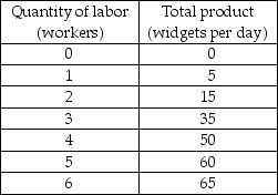       -The first table above has the total product schedule for an imaginary good called a widget. Each unit of labor costs $25 and the total cost of capital is $100. a) Use this information to complete the remaining two tables. In the tables, TFC is the total fixed cost, TVC is the total variable cost, TC is the total cost, AFC is the average fixed cost, AVC is the average variable cost, ATC is the average total cost, and MC is the marginal cost.     b) Suppose that labor becomes twice as expensive (so that one unit of labor now costs $50) but nothing else changes. Complete the above tables with the new cost schedules. If you plotted the cost curves, how would the increased wage rate affect the cost curves?