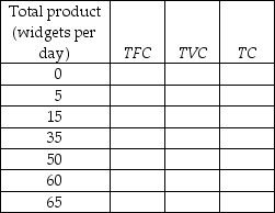       -The first table above has the total product schedule for an imaginary good called a widget. Each unit of labor costs $25 and the total cost of capital is $100. a) Use this information to complete the remaining two tables. In the tables, TFC is the total fixed cost, TVC is the total variable cost, TC is the total cost, AFC is the average fixed cost, AVC is the average variable cost, ATC is the average total cost, and MC is the marginal cost.     b) Suppose that labor becomes twice as expensive (so that one unit of labor now costs $50) but nothing else changes. Complete the above tables with the new cost schedules. If you plotted the cost curves, how would the increased wage rate affect the cost curves?