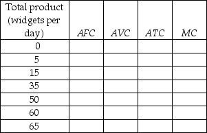       -The first table above has the total product schedule for an imaginary good called a widget. Each unit of labor costs $25 and the total cost of capital is $100. a) Use this information to complete the remaining two tables. In the tables, TFC is the total fixed cost, TVC is the total variable cost, TC is the total cost, AFC is the average fixed cost, AVC is the average variable cost, ATC is the average total cost, and MC is the marginal cost.     b) Suppose that labor becomes twice as expensive (so that one unit of labor now costs $50) but nothing else changes. Complete the above tables with the new cost schedules. If you plotted the cost curves, how would the increased wage rate affect the cost curves?