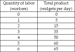       -The first table above has the total product schedule for an imaginary good called a widget. Each unit of labor costs $25 and the total cost of capital is $100. a) Use this information to complete the remaining two tables. In the tables, TFC is the total fixed cost, TVC is the total variable cost, TC is the total cost, AFC is the average fixed cost, AVC is the average variable cost, ATC is the average total cost, and MC is the marginal cost.     b) Suppose that labor becomes twice as expensive (so that one unit of labor now costs $50) but nothing else changes. Complete the above tables with the new cost schedules. If you plotted the cost curves, how would the increased wage rate affect the cost curves?