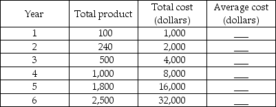   -Jones Production started business with a small scale plant. Fortunately for Smith, the owner of Jones Production, the business grew rapidly. It doubled its plant scale and its labor force every year for the next six years. The table above gives the total costs and the associated total products for each year. a) Complete the table by finding the average cost for each scale. b) Over what range of total product (output) did Jones Production experience economies of scale, constant returns to scale, and diseconomies of scale?