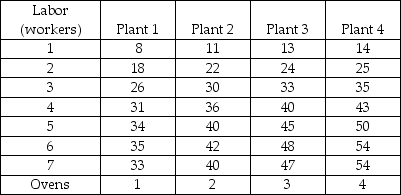 Output (pizzas per day)   -Tony's Pizza's production function is shown in the table above. Tony hires workers at a wage rate of $50 a day and his total fixed cost is $100 for Plant 1 and $150 for Plant 2. a) Calculate Tony's Pizza's average total costs for Plant 1. Draw the short-run average total cost curve. b) Calculate average total costs for Plant 2. Draw the short-run average total cost curve on the same figure that you used for part a. c) In the figure, illustrate Tony's long-run average cost curve. d) If Tony wants to produce 34 pizzas per day, what plant size should he choose? Over what output range is it efficient to operate Plant 1?
