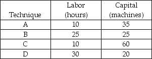 <strong>Techniques that produce 100 sweaters -In the above table, the technique that is never economically efficient is</strong> A) A. B) B. C) C. D) D.