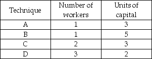 <strong> -The table above shows four methods for producing 10 computer desks a day. Of the four methods, ________ technologically inefficient.</strong> A) B and C are B) B is C) D is D) A and B are