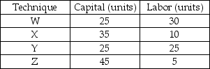 <strong> -The table above shows techniques that can be used to produce 100 shirts. If the price of an hour of labor is $6 and the price of a unit of capital is $30, then the economically efficient technique is</strong> A) W. B) X. C) Y. D) Z.