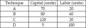   -The above table gives techniques Jitters Coffee Company can use to package 5,000 pounds of coffee. Which technique(s)  is (are)  technologically inefficient? A)  A B)  C C)  B and C D)  B, C, and D