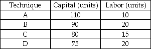   -The above table gives techniques that Fatz Confectionery can use to produce 2,000 pounds of candy. Which technique is technology inefficient? A)  A B)  B C)  C D)  D