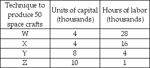 Production Information for Scully's Splendid Spacecrafts   -In the above table, if the price of labor is $10 per hour and the price of capital is $20 per unit, which method of producing 50 space crafts is economically efficient? A)  Technique W B)  Technique X C)  Technique Y D)  Technique Z