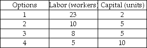 Techniques for making 100 pizzas   -Labor costs $20 per worker and capital costs $100 per unit. Then, according to the above table, which of the following options for pizza production is technologically efficient? A)  Option 1 B)  Option 2 C)  Option 4 D)  All of the above listed options are technologically efficient.