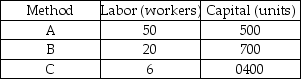 Techniques for making 100 automobiles   -The table above shows three production methods to produce 100 automobiles per day. If the price of labor is $20 per unit and the price of capital is $100 per unit, which of the three methods is economically efficient? A)  Method A only. B)  Method B only. C)  Method C only. D)  All three methods are economically efficient.