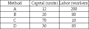 Methods for making 2,000 CDs per day   -In the table above, which method is NOT technologically efficient? A)  A B)  B C)  C D)  D