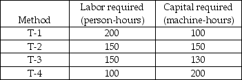   -The table below shows four alternative techniques for assembling a car. The cost of labor is $20 per hour, and the cost of capital is $10 per hour. Which of the four techniques for assembling a car is economically efficient? A)  T-1 B)  T-2 C)  T-3 D)  T-4