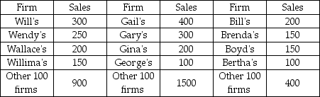 Widgets Gadgets Blodgets   -In the above table, based on the four-firm concentration ration, which industry is the most concentrated? A)  Widgets B)  Gadgets C)  Blodgets D)  All three industries are equally concentrated.