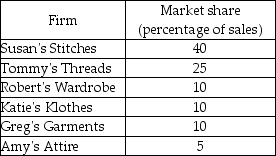   -Which of the following statements about the Herfindahl-Hirschman Index is correct? I. It is the square of the percentage market share of each firm summed over the largest 50 firms (or summed over all the firms if there are fewer than 50)  in a market. II)  A small index is indicative of a high degree of competition. III)  The index is used to measure the degree of competition. A)  I only B)  I, II only C)  I, III only D)  I, II, and III