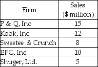   -The cookie industry in Eatsweetland consists of 15 firms. The industry sales are $80 million per month. The sales of the largest 5 firms are shown in the table below. The rest 10 firms have sales of $3 million each. What is the four-firm concentration ratio in Eatsweetland's cookie industry? A)  63 percent B)  44 percent C)  87 percent D)  56 percent