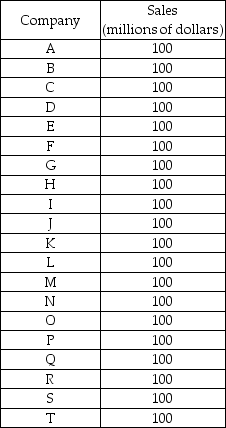   -The table above lists the market shares of the twenty makers of personal computers. Based upon the Herfindahl-Hirschman Index for this industry, the Justice Department would A)  regard the industry as highly concentrated. B)  be against any two firms merging. C)  consider the market oligopolistic. D)  regard the industry as competitive.