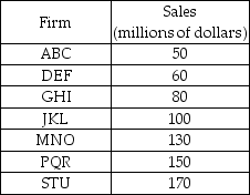   -Based on the above table, which shows the firms and sales in an industry, what is the approximate value of the Herfindahl-Hirschman Index? A)  1,660 B)  2,300 C)  4,800 D)  10,000