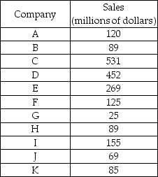   -The table above shows sales of the firms in the pet food industry. What type of market is this? A)  perfect competition B)  monopolistic competition C)  oligopoly D)  monopoly