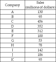   -The table above shows sales of the firms in the chocolate industry. What type of market is this? A)  perfect competition B)  monopolistic competition C)  oligopoly D)  monopoly