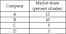   -An industry has only four firms, who have market shares of 45 percent, 25 percent, 20 percent, and 10 percent. What is the Herfindahl-Hirschman Index?
