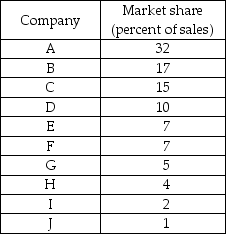   -Suppose there are ten firms that occupy the Odell, Oregon cherry pie market. The market share of each firm is listed in the above table. a) What is the four-firm concentration ratio in this market? b) What is the Herfindahl-Hirschman Index for this market? c) If Firm H and Firm A merge, what is the new Herfindahl-Hirschman Index for this market? d) A severe winter causes every firm except A, B, and E to close. With only these three firms operating, Firm A's market share is 71 percent, Firm B's market share is 23 percent, and Firm C's market share is 6 percent. What is the Herfindahl-Hirschman Index for this market now?