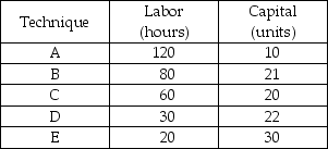   -FasterChip, Inc. is considering five alternative techniques for assembling personal computers. The table shows the amounts of labor and capital required by each of these techniques to make 10 computers a day. Labor costs $15 an hour and capital costs $100 a unit. a) Which techniques are technologically efficient and which are not? Explain your answer. b) Which technique is economically efficient? Explain. c) If FasterChip uses its plant in Mexico, it can lower the labor cost to $10 an hour. Which technique will the company use in Mexico? Explain.
