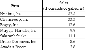   -The table above shows sales of the firms in the broomstick industry: a) Calculate the four-firm concentration ratio. b) Calculate the Herfindahl-Hirschman Index. c) Based on your calculations, what is the structure of the industry?