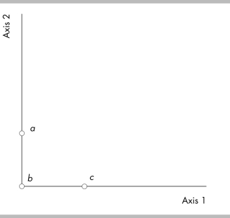   -Using the above figure, the origin is at which point? A)  Point a B)  Point b C)  Point c D)  None of the points in the figure is the origin.