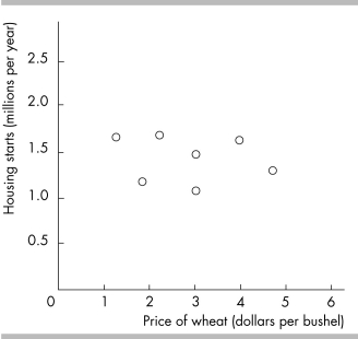   -The above figure graphs the price of a bushel of wheat and housing starts. The graph shows the variables are A)  strongly positively related. B)  strongly negatively related. C)  not related. D)  related via an indirect relationship.