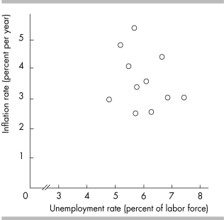   -In the above figure, the axis break in the x-axis A)  reflects the fact that for the years covered in the figure, the unemployment rate was never less than 3 percent. B)  shows that there is no relationship between inflation and unemployment. C)  misleadingly shows that inflation has changed very little even though the unemployment rate has increased a great deal. D)  implies that for the years covered in the figure, the inflation rate was always greater than 1 percent.