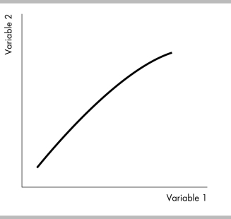  -The figure above shows ________ relationship between the two variables. A)  a positive B)  a negative C)  no D)  an inverse