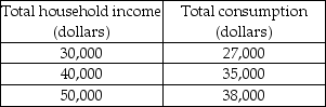   -The data in the table above shows the relationship between the Joneses' total consumption and total household income. Based on these data, total consumption varies A)  directly with their total household income. B)  independently of their total household income. C)  inversely with their total household income. D)  negatively with their income.