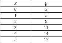   -Given the information in the above table, the relationship between x and y is A)  positive, and the curve becomes flatter as x increases. B)  positive, and the curve becomes steeper as x increases. C)  positive and linear. D)  negative and linear.