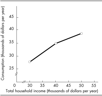   -The above figure shows the relationship between the Joneses' total consumption and total household income. The figure illustrates that the Joneses' total consumption varies A)  directly with their total household income. B)  independently of their total household income. C)  inversely with their total household income. D)  negatively with their income.