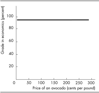   -Which of the following correctly describes the above figure? I. There is no relationship between the price of an avocado and a student's grade in economics. II)  The value of variable measured on the y-axis is constant as the variable measured on the x-axis increases. III)  As a student's grade in economics increases, the price of an avocado increases. A)  I B)  I and II C)  II and III D)  I, II, and III