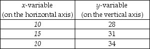   -The above table shows data on two variables. If these data were graphed, the slope of the line would be A)  3/5. B)  3. C)  5/3. D)  impossible to determine from the information given.