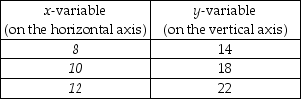   -The above table gives data on two variables. If these data were graphed, the slope of the line would be A)  1. B)  -2. C)  2. D)  -4.
