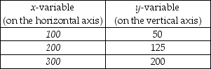   -The above table shows data on two variables. If these data were graphed, the slope of the line would be A)  1/2. B)  4/3. C)  2/3. D)  3/4.