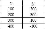   -Based on the information in the table above, what is the relationship between x and y? A)  direct B)  inverse C)  positive D)  No relationship exists between x and y.