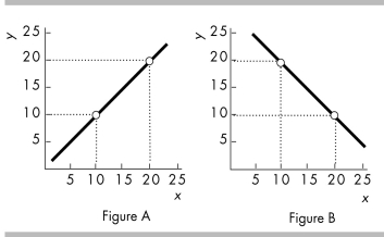   -In the above, which figure shows a line with a slope of 1.0? A)  Figure A B)  Figure B C)  both Figure A and Figure B D)  neither Figure A nor Figure B