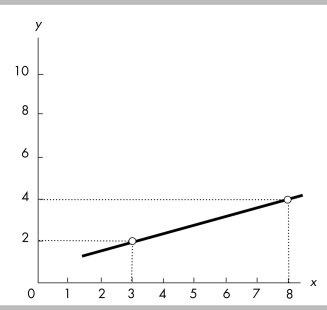   -The slope of the line shown in the above figure is A)  5. B)  2/5. C)  2/3. D)  5/2.