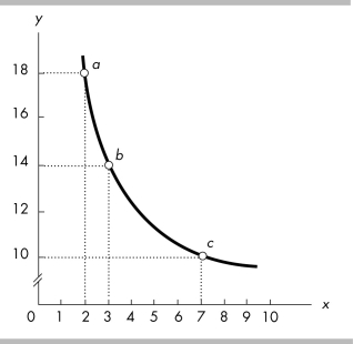   -In the above figure, the slope across the arc between a and b is A)  1. B)  -4. C)  1/4. D)  -1/4.